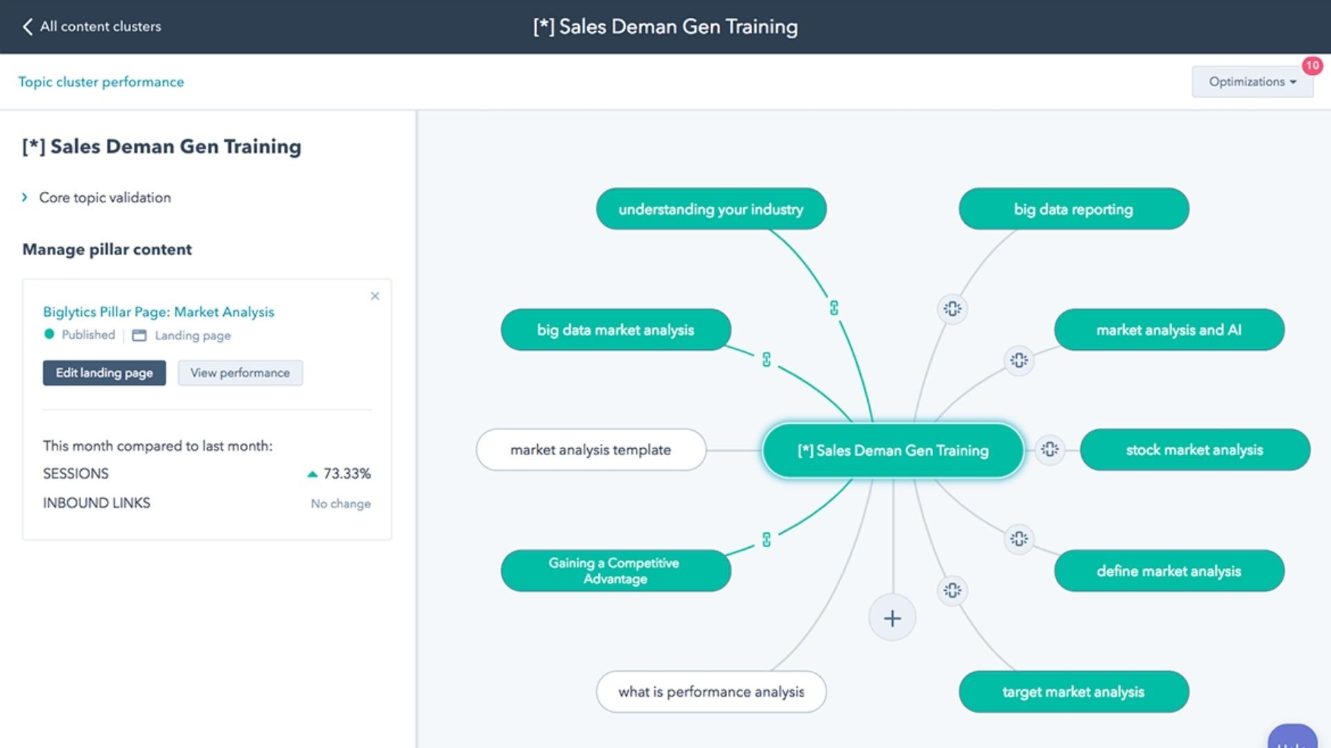 HubSpot Content Marketing - The Gist - Buffalo New York HubSpot Partner